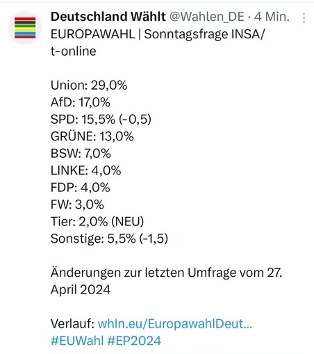 In einer aktuellen Umfrage zur Europawahl liegt die Tierschutzpartei bei 2%.
