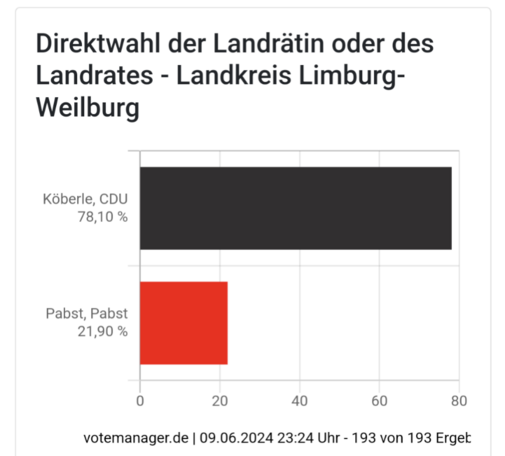 Balkendiagramm zur Landratswahl im LKR Limburg-Weilburg.
Köberle CDU 78,1%
Pabst (Linke) 21,9%