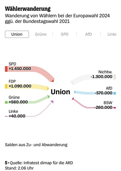 Wählerwanderung bei der Union
Europawahl 2024 im Vergleich zu 2019

Zugewinne CDU/CSU:
+1.450.000 von der SPD
+1.090.000 von der FDP
 +560.000 von den Grünen
  +40.000 von der Linken

Verluste CDU/CSU:
-1.300.000 zu Nichtwählern
 -570.000 zur AfD
 -260.000 zum BSW

Grafik: Infratest dimap für die ARD
