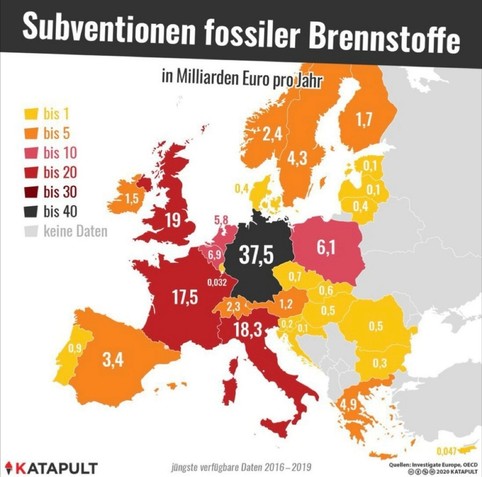 Karte von Europa mit Subventionen für fossile Brennstoffe in Milliarden Euro pro Jahr, mit dunkleren Farben, die höhere Subventionen darstellen. Deutschland hat mit 37,5 Milliarden Euro den höchsten Stand. Daten von 2016-2019 von Katapult.