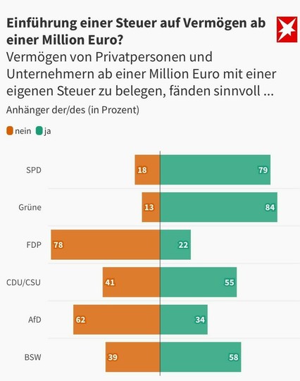 Grafik, die die Zustimmung zur Einführung einer Vermögenssteuer nach Parteipräferenzen darstellt. Nur die Anhänger:innen der FDP und der AfD sind dagegen.
