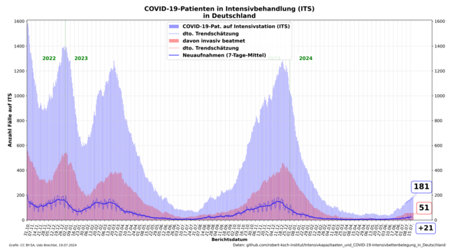 Das Kombidiagramm zeigt:
Die Zahl der COVID-19-Patienten in Intensivpflege beträgt 181 (+3 zu gestern, +22 zur Vorwoche). Davon werden 51 Patienten (28,2 %) invasiv beatmet. Es gab +21 Neuaufnahmen.
