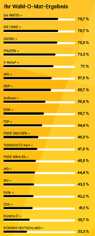 Wahlomat-Ergebnis Sachsen.
Die Partei und Linke ganz oben mit 76,7%.
Piraten an Platz 4 mit 73,3%
Bündnis Deutschland ganz unten mit 33,3%.
FDP im Mittelfeld mit 54,4%.