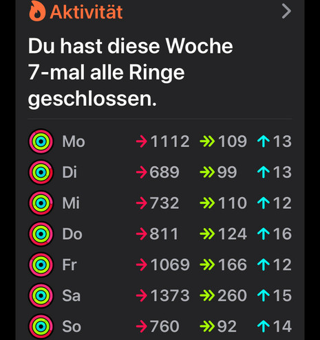 Foto von meinen Aktivitäten in der Health App

Die erste Zahl sind die zusätzlich durch Sport verbrannten Kalorien, die zweite Zahl die Trainingsminuten am Tag znd die dritte Zahl die Stehstunden.

• Aktivität
Du hast diese Woche
7-mal alle Ringe
geschlossen.
Mo
→1112 → 109  ->113
Di
→689 →>99 ~>113
Mi
→732 -> 110 ->112
Do
→811 -> 124 -> 116
Fr
→ 1069 → 166 ->12
Sa
→ 1373 → 260 -> 115
So
→760 →92 -> 114