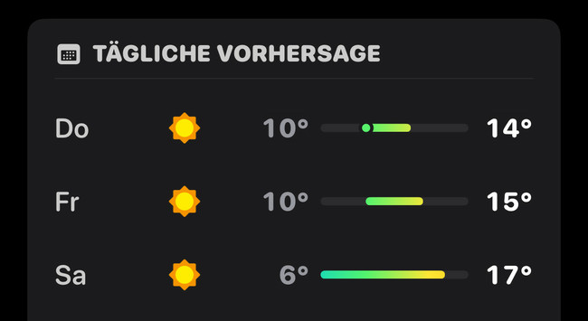 Die WetterApp verspricht 3 Tage Sonne mit Temperaturen bis 17 Grad. 