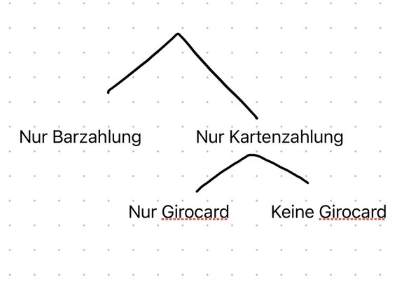 Schnellgemaltes Zweigdiagramm: 
1. Ebene: „Nur Barzahlung“ - „Nur Kartenzahlung“
2. Ebene: „Nur Girocard“ - „Keine Girocard“