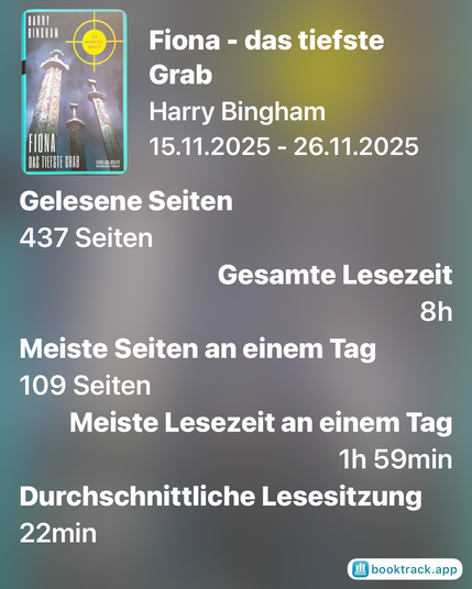 Harry Bingham
FIONA
15.11.2025 - 26.11.2025
DAS TIEFSTE GRAB
DIE ZEIT
Gelesene Seiten
437 Seiten
Gesamte Lesezeit
8h
Meiste Seiten an einem Tag
109 Seiten
Meiste Lesezeit an einem Tag
1h 59min
Durchschnittliche Lesesitzung
22min
booktrack.app