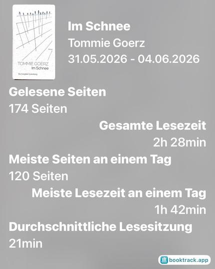 Ein Screenshot der booktrack.app mit den Lesefortschritten für das Buch ‚Im Schnee‘ von Tommie Goerz im Zeitraum 31.05.2026 – 04.06.2026.
- Buchcover: Weißes Cover mit abstrakter Zeichnung und dem Titel ‚Im Schnee‘ sowie dem Autor Tommie Goerz.
- Gelesene Seiten: 174 Seiten
- Gesamte Lesezeit: 2 Stunden und 28 Minuten
- Meiste Seiten an einem Tag: 120 Seiten
- Meiste Lesezeit an einem Tag: 1 Stunde und 42 Minuten
- Durchschnittliche Lesezeit: 21 Minuten
Das Logo der booktrack.app ist unten rech…