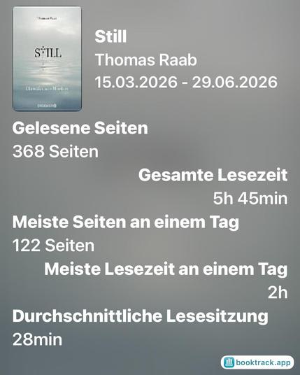Still
Thomas Raab
15.03.2026 - 29.06.2026
Gelesene Seiten
368 Seiten
Gesamte Lesezeit
5h 45min
Meiste Seiten an einem Tag
122 Seiten
Meiste Lesezeit an einem Tag
2h
Durchschnittliche Lesesitzung
28min
booktrack.app