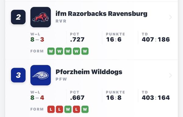 Eine Tabellenansicht der German Football League (GFL) mit den Platzierungen der Teams ifm Razorbacks Ravensburg und Pforzheim Wilddogs:
Platz 2: ifm Razorbacks Ravensburg (RVR)
- Bilanz: 8 Siege – 3 Niederlagen
- PCT (Prozentuale Siegquote): .727
- Punkte: 16:6 (erzielt : kassiert)
- Touchdowns (TD): 407 : 186
- Form: 5 Siege in Folge (W W W W W)
Platz 3: Pforzheim Wilddogs (PFW)
- Bilanz: 8 Siege – 4 Niederlagen
- PCT (Prozentuale Siegquote): .667
- Punkte: 16:8 (erzielt : kassiert)
- Touchdow…